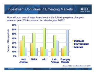 Investment Continues in Emerging Markets Percent of Respondents How will your overall sales investment in the following re...