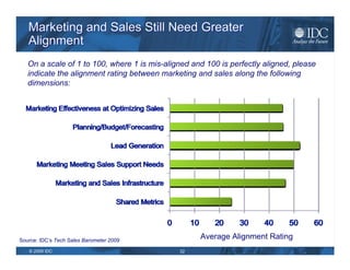 Marketing and Sales Still Need Greater Alignment On a scale of 1 to 100, where 1 is mis-aligned and 100 is perfectly align...