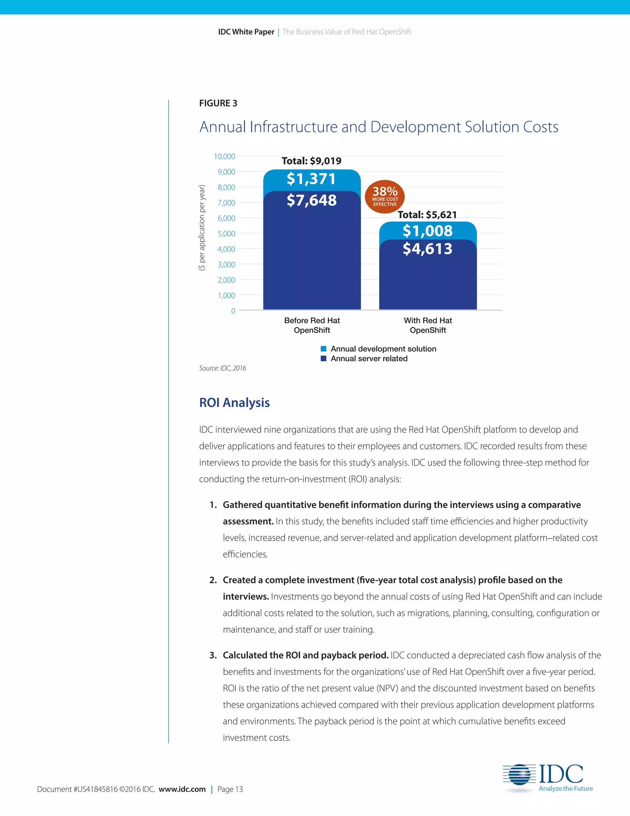 Document #US41845816 ©2016 IDC. www.idc.com | Page 13
IDC White Paper | The Business Value of Red Hat OpenShift
ROI Analysis
IDC interviewed nine organizations that are using the Red Hat OpenShift platform to develop and
deliver applications and features to their employees and customers. IDC recorded results from these
interviews to provide the basis for this study’s analysis. IDC used the following three-step method for
conducting the return-on-investment (ROI) analysis:
1. Gathered quantitative benefit information during the interviews using a comparative
assessment. In this study, the benefits included staff time efficiencies and higher productivity
levels, increased revenue, and server-related and application development platform–related cost
efficiencies.
2. Created a complete investment (five-year total cost analysis) profile based on the
interviews. Investments go beyond the annual costs of using Red Hat OpenShift and can include
additional costs related to the solution, such as migrations, planning, consulting, configuration or
maintenance, and staff or user training.
3. Calculated the ROI and payback period. IDC conducted a depreciated cash flow analysis of the
benefits and investments for the organizations’use of Red Hat OpenShift over a five-year period.
ROI is the ratio of the net present value (NPV) and the discounted investment based on benefits
these organizations achieved compared with their previous application development platforms
and environments. The payback period is the point at which cumulative benefits exceed
investment costs.
FIGURE 3
Annual Infrastructure and Development Solution Costs
10,000
9,000
8,000
7,000
6,000
5,000
4,000
3,000
2,000
1,000
0
$1,371
$1,008
Before Red Hat
OpenShift
With Red Hat
OpenShift
38%MORE COST
EFFECTIVE
n Annual development solution
n Annual server related
($perapplicationperyear) $7,648
$4,613
Total: $9,019
Total: $5,621
Source: IDC, 2016
 