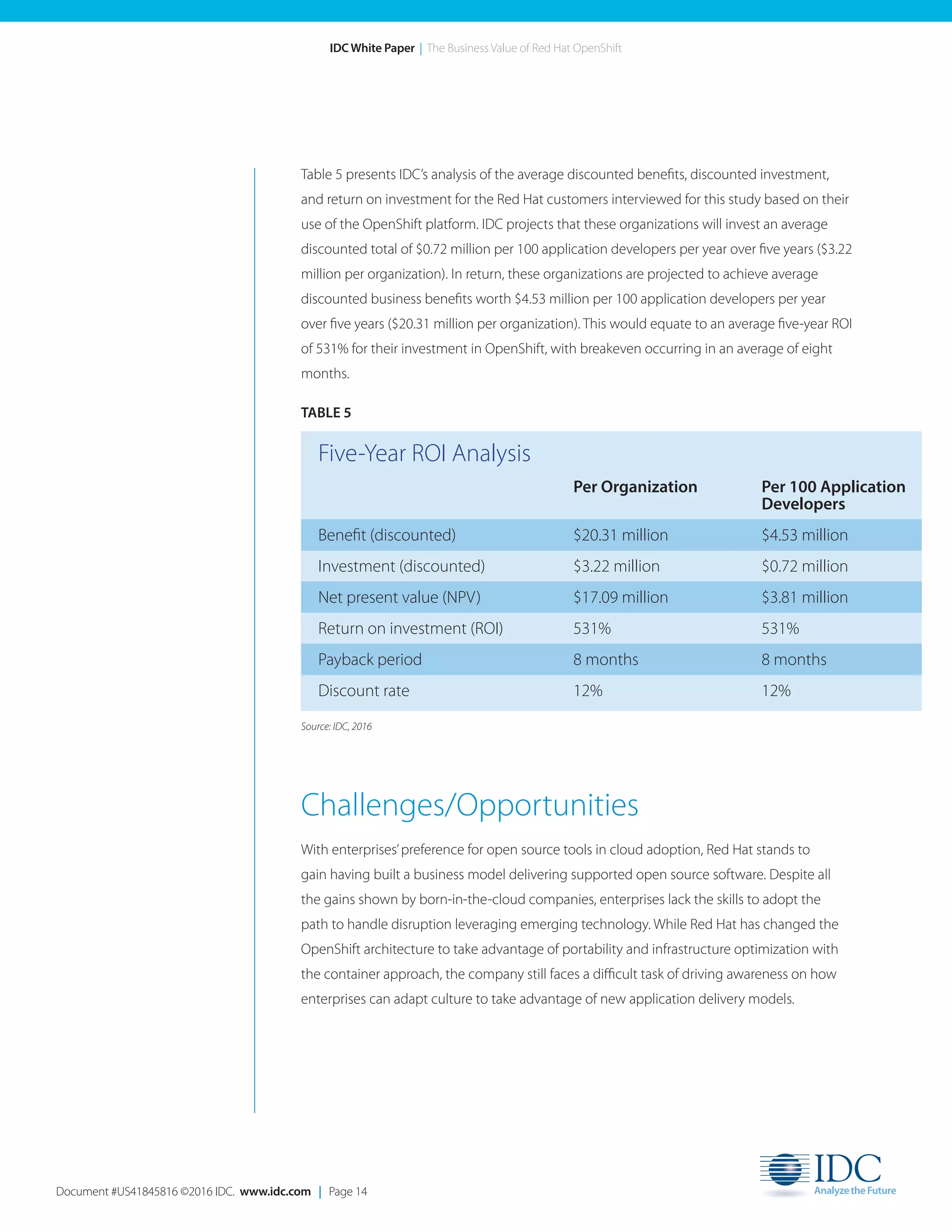 Document #US41845816 ©2016 IDC. www.idc.com | Page 14
IDC White Paper | The Business Value of Red Hat OpenShift
Table 5 presents IDC’s analysis of the average discounted benefits, discounted investment,
and return on investment for the Red Hat customers interviewed for this study based on their
use of the OpenShift platform. IDC projects that these organizations will invest an average
discounted total of $0.72 million per 100 application developers per year over five years ($3.22
million per organization). In return, these organizations are projected to achieve average
discounted business benefits worth $4.53 million per 100 application developers per year
over five years ($20.31 million per organization). This would equate to an average five-year ROI
of 531% for their investment in OpenShift, with breakeven occurring in an average of eight
months.
Challenges/Opportunities
With enterprises’preference for open source tools in cloud adoption, Red Hat stands to
gain having built a business model delivering supported open source software. Despite all
the gains shown by born-in-the-cloud companies, enterprises lack the skills to adopt the
path to handle disruption leveraging emerging technology. While Red Hat has changed the
OpenShift architecture to take advantage of portability and infrastructure optimization with
the container approach, the company still faces a difficult task of driving awareness on how
enterprises can adapt culture to take advantage of new application delivery models.
Source: IDC, 2016
Five-Year ROI Analysis
	 Per Organization	 Per 100 Application 	
		Developers
Benefit (discounted)	 $20.31 million	 $4.53 million
Investment (discounted)	 $3.22 million	 $0.72 million
Net present value (NPV)	 $17.09 million	 $3.81 million
Return on investment (ROI)	 531%	 531%
Payback period	 8 months	 8 months
Discount rate	 12%	 12%
TABLE 5
 