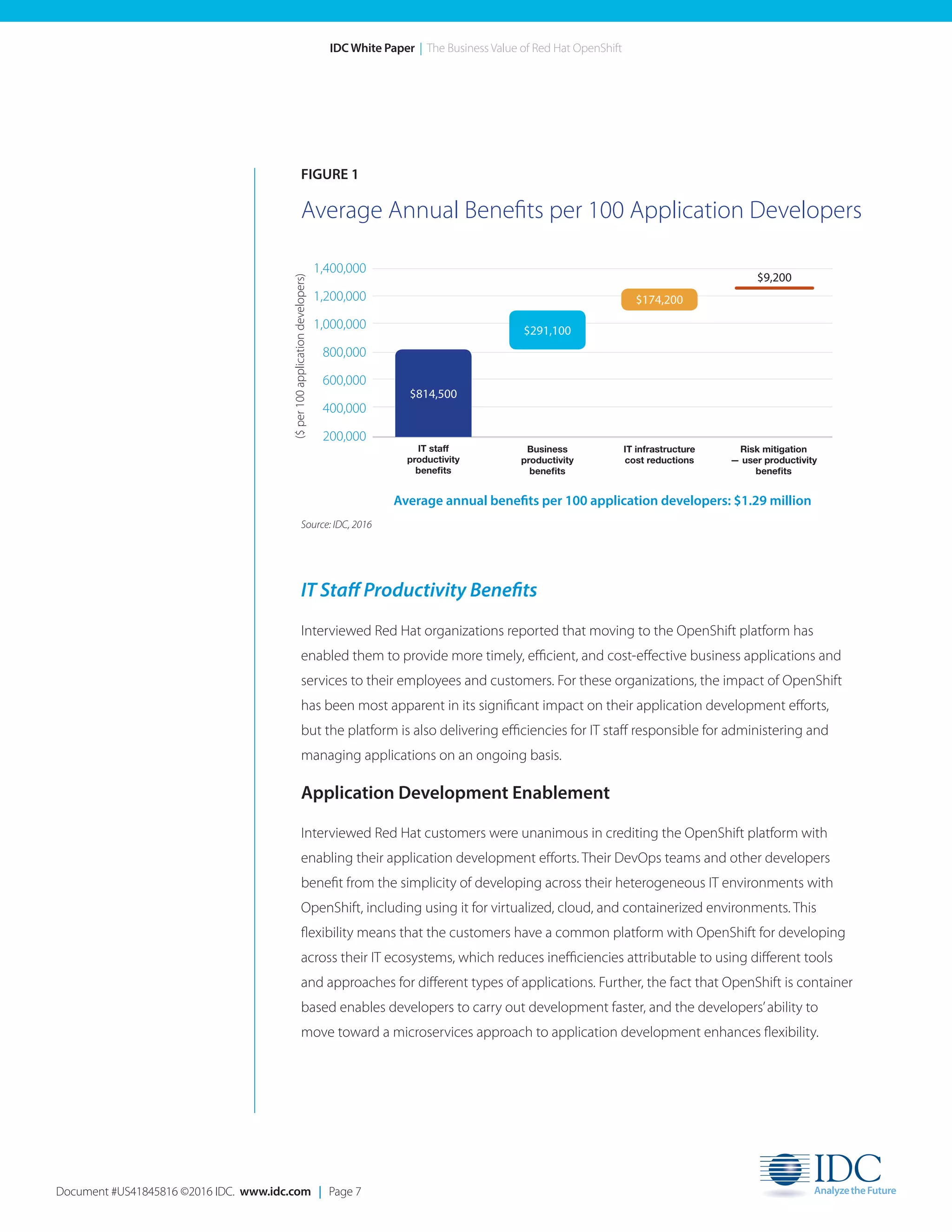 Document #US41845816 ©2016 IDC. www.idc.com | Page 7
IDC White Paper | The Business Value of Red Hat OpenShift
IT Staff Productivity Benefits
Interviewed Red Hat organizations reported that moving to the OpenShift platform has
enabled them to provide more timely, efficient, and cost-effective business applications and
services to their employees and customers. For these organizations, the impact of OpenShift
has been most apparent in its significant impact on their application development efforts,
but the platform is also delivering efficiencies for IT staff responsible for administering and
managing applications on an ongoing basis.
Application Development Enablement
Interviewed Red Hat customers were unanimous in crediting the OpenShift platform with
enabling their application development efforts. Their DevOps teams and other developers
benefit from the simplicity of developing across their heterogeneous IT environments with
OpenShift, including using it for virtualized, cloud, and containerized environments. This
flexibility means that the customers have a common platform with OpenShift for developing
across their IT ecosystems, which reduces inefficiencies attributable to using different tools
and approaches for different types of applications. Further, the fact that OpenShift is container
based enables developers to carry out development faster, and the developers’ability to
move toward a microservices approach to application development enhances flexibility.
FIGURE 1
Average Annual Benefits per 100 Application Developers
($per100applicationdevelopers)
1,400,000
1,200,000
1,000,000
800,000
600,000
400,000
200,000
IT staff
productivity
benefits
Business
productivity
benefits
Risk mitigation
— user productivity
benefits
Average annual benefits per 100 application developers: $1.29 million
IT infrastructure
cost reductions
$814,500
$174,200
$9,200
$291,100
Source: IDC, 2016
 