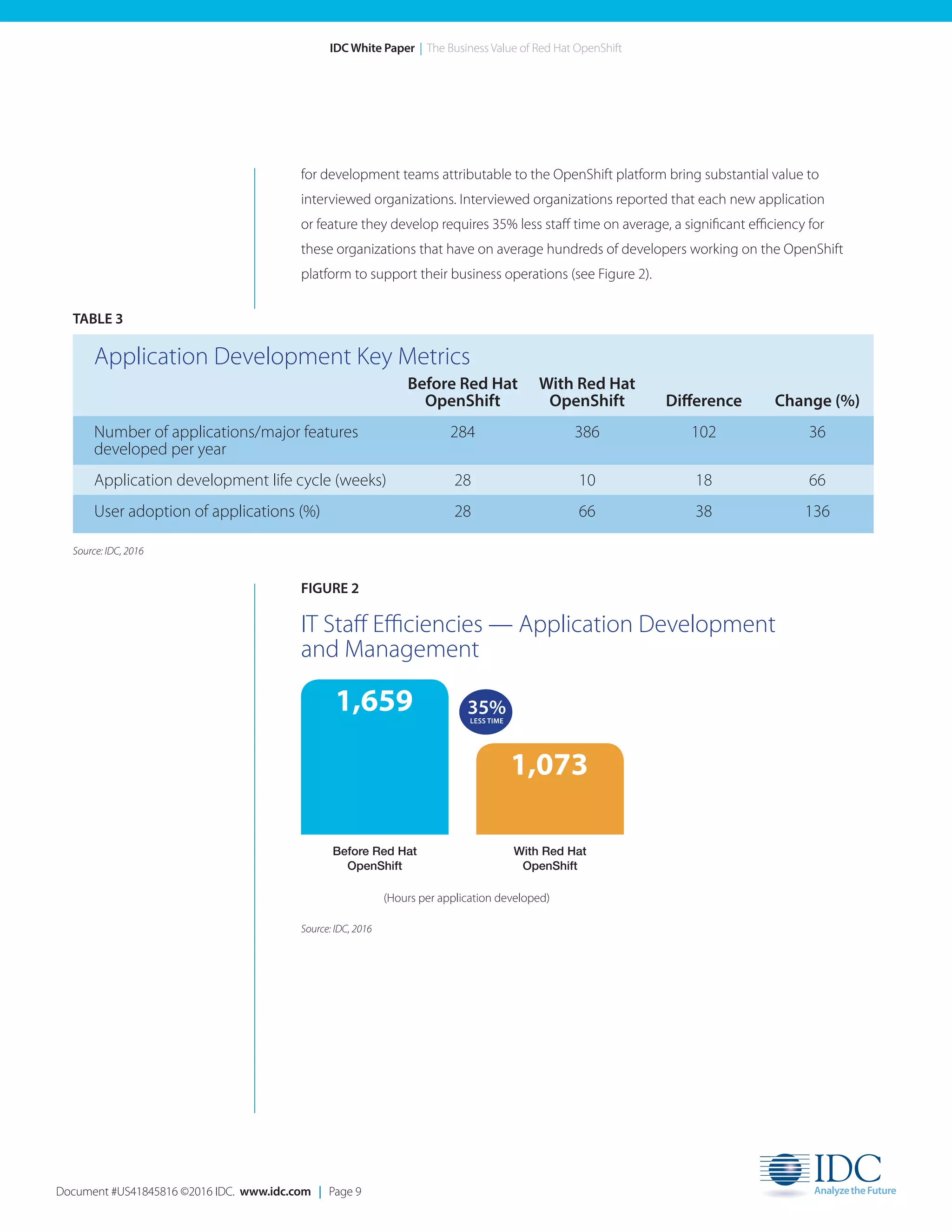 Document #US41845816 ©2016 IDC. www.idc.com | Page 9
IDC White Paper | The Business Value of Red Hat OpenShift
for development teams attributable to the OpenShift platform bring substantial value to
interviewed organizations. Interviewed organizations reported that each new application
or feature they develop requires 35% less staff time on average, a significant efficiency for
these organizations that have on average hundreds of developers working on the OpenShift
platform to support their business operations (see Figure 2).
Application Development Key Metrics
	 Before Red Hat 	 With Red Hat
	 OpenShift	 OpenShift	 Difference	 Change (%)
Number of applications/major features	 284	 386	 102	 36
developed per year	
Application development life cycle (weeks)	 28	 10	 18	 66
User adoption of applications (%)	 28	 66	 38	 136
TABLE 3
Source: IDC, 2016
FIGURE 2
IT Staff Efficiencies — Application Development
and Management
Source: IDC, 2016
1,659
1,073
Before Red Hat
OpenShift
With Red Hat
OpenShift
35%LESS TIME
(Hours per application developed)
 