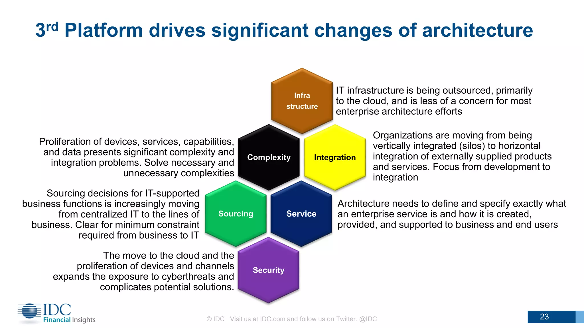 3rd Platform drives significant changes of architecture
© IDC Visit us at IDC.com and follow us on Twitter: @IDC 23
Infra
structure
IT infrastructure is being outsourced, primarily
to the cloud, and is less of a concern for most
enterprise architecture efforts
Complexity
Proliferation of devices, services, capabilities,
and data presents significant complexity and
integration problems. Solve necessary and
unnecessary complexities
Integration
Organizations are moving from being
vertically integrated (silos) to horizontal
integration of externally supplied products
and services. Focus from development to
integration
Sourcing
Sourcing decisions for IT-supported
business functions is increasingly moving
from centralized IT to the lines of
business. Clear for minimum constraint
required from business to IT
Service
Architecture needs to define and specify exactly what
an enterprise service is and how it is created,
provided, and supported to business and end users
Security
The move to the cloud and the
proliferation of devices and channels
expands the exposure to cyberthreats and
complicates potential solutions.
 
