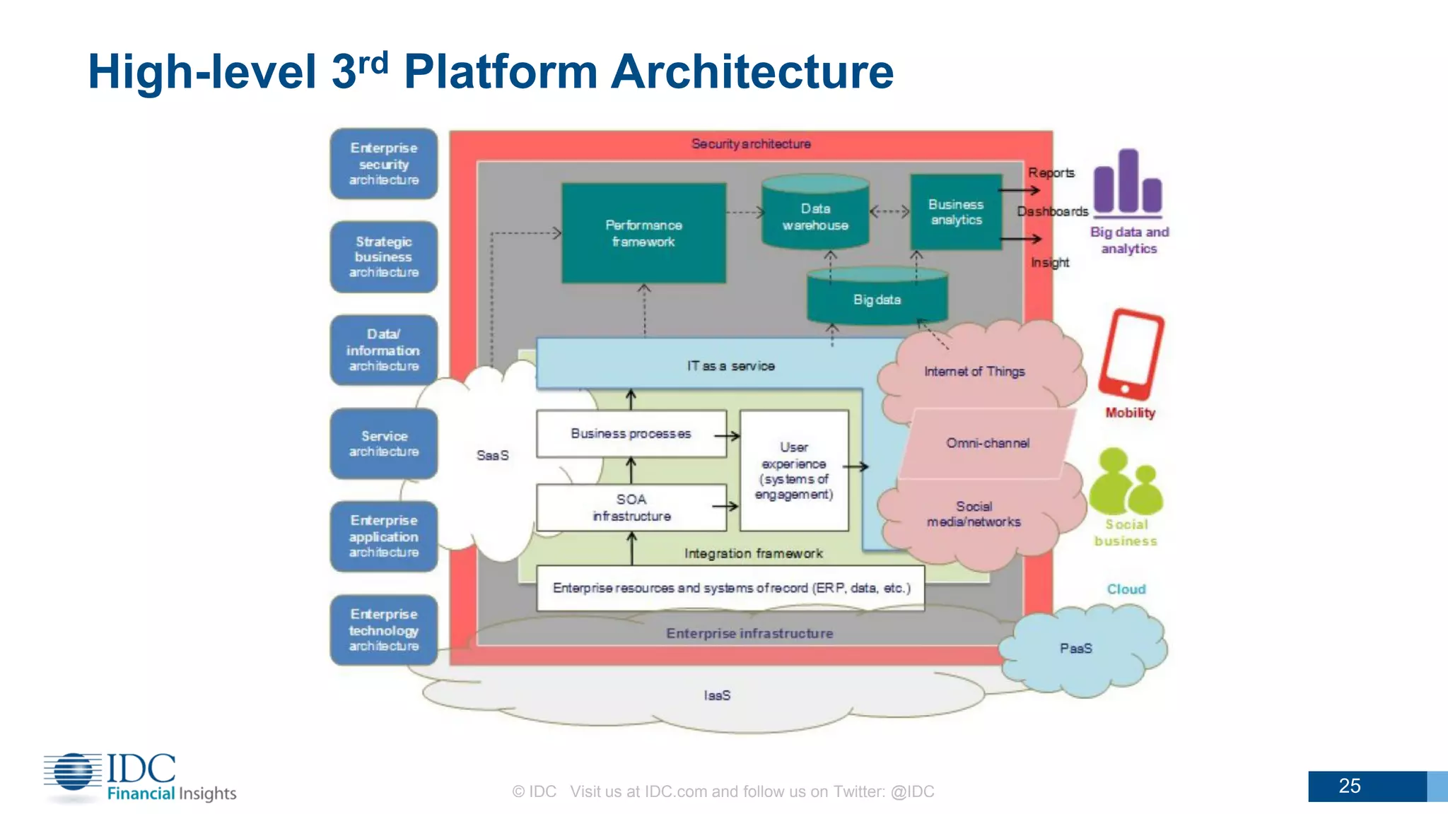 High-level 3rd Platform Architecture
© IDC Visit us at IDC.com and follow us on Twitter: @IDC 25
 