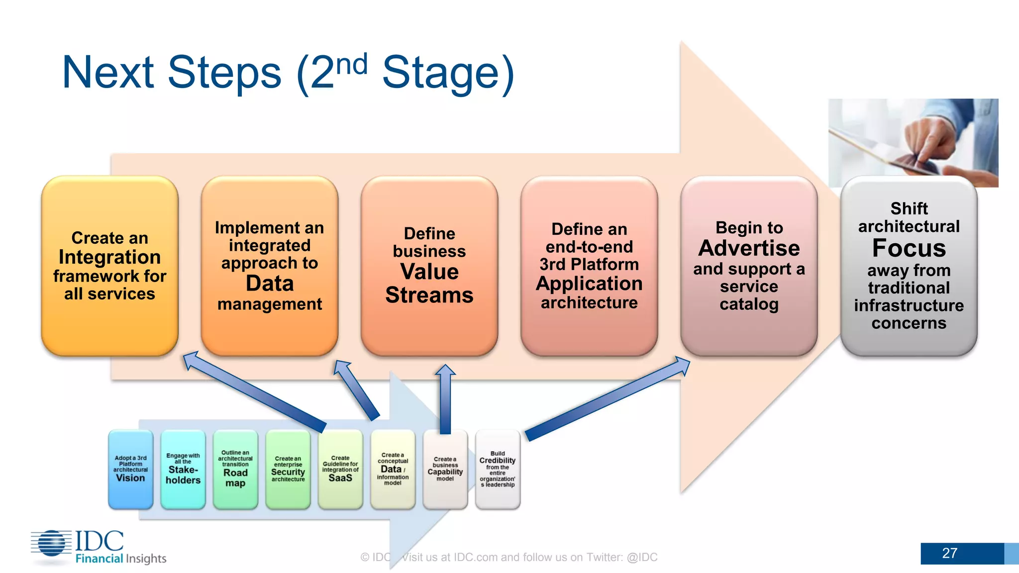 Create an
Integration
framework for
all services
Implement an
integrated
approach to
Data
management
Define
business
Value
Streams
Define an
end-to-end
3rd Platform
Application
architecture
Begin to
Advertise
and support a
service
catalog
Shift
architectural
Focus
away from
traditional
infrastructure
concerns
Next Steps (2nd Stage)
© IDC Visit us at IDC.com and follow us on Twitter: @IDC 27
 