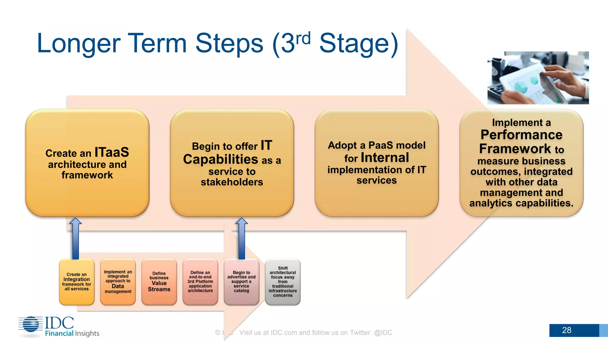 Create an ITaaS
architecture and
framework
Begin to offer IT
Capabilities as a
service to
stakeholders
Adopt a PaaS model
for Internal
implementation of IT
services
Implement a
Performance
Framework to
measure business
outcomes, integrated
with other data
management and
analytics capabilities.
Longer Term Steps (3rd Stage)
© IDC Visit us at IDC.com and follow us on Twitter: @IDC 28
 