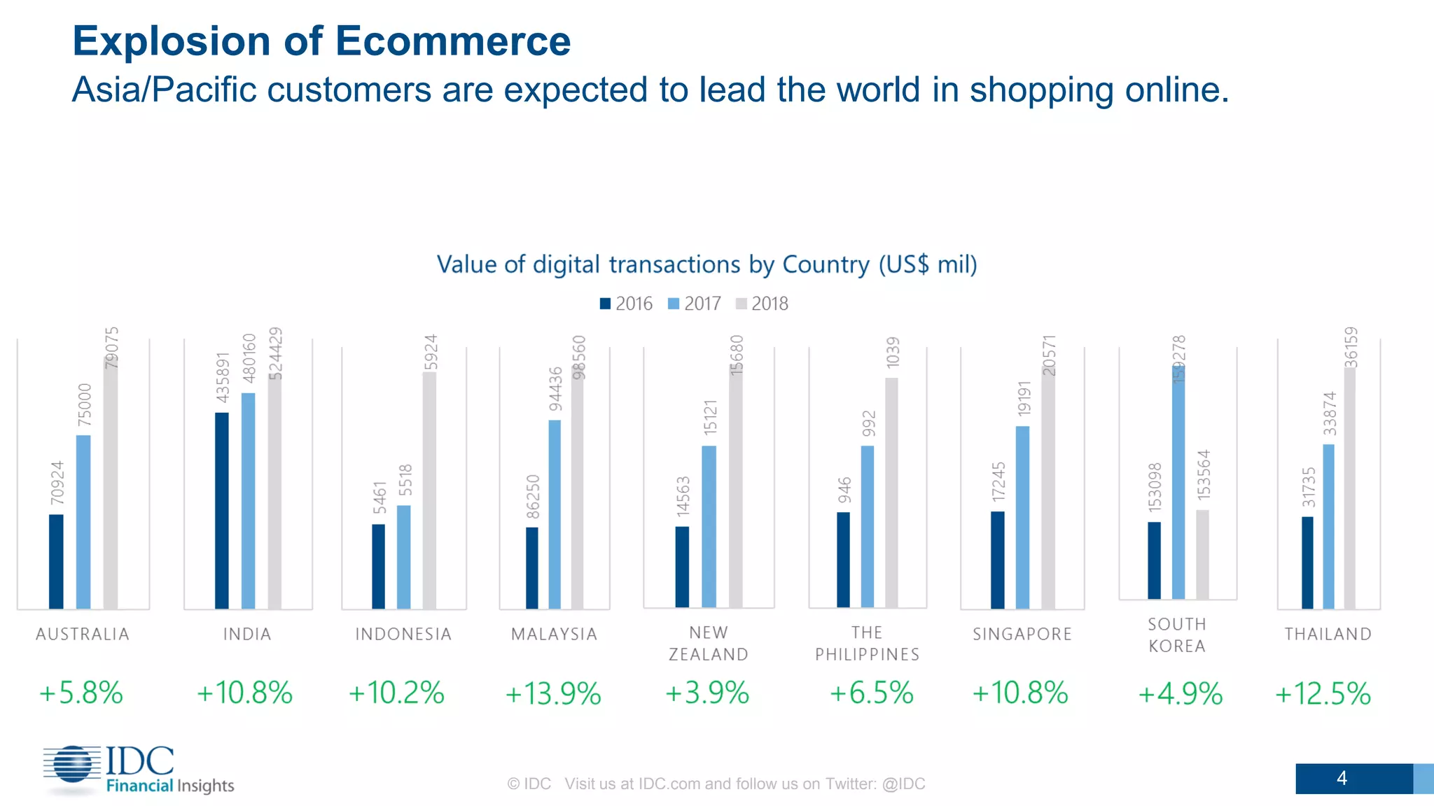Explosion of Ecommerce
Asia/Pacific customers are expected to lead the world in shopping online.
4© IDC Visit us at IDC.com and follow us on Twitter: @IDC
 