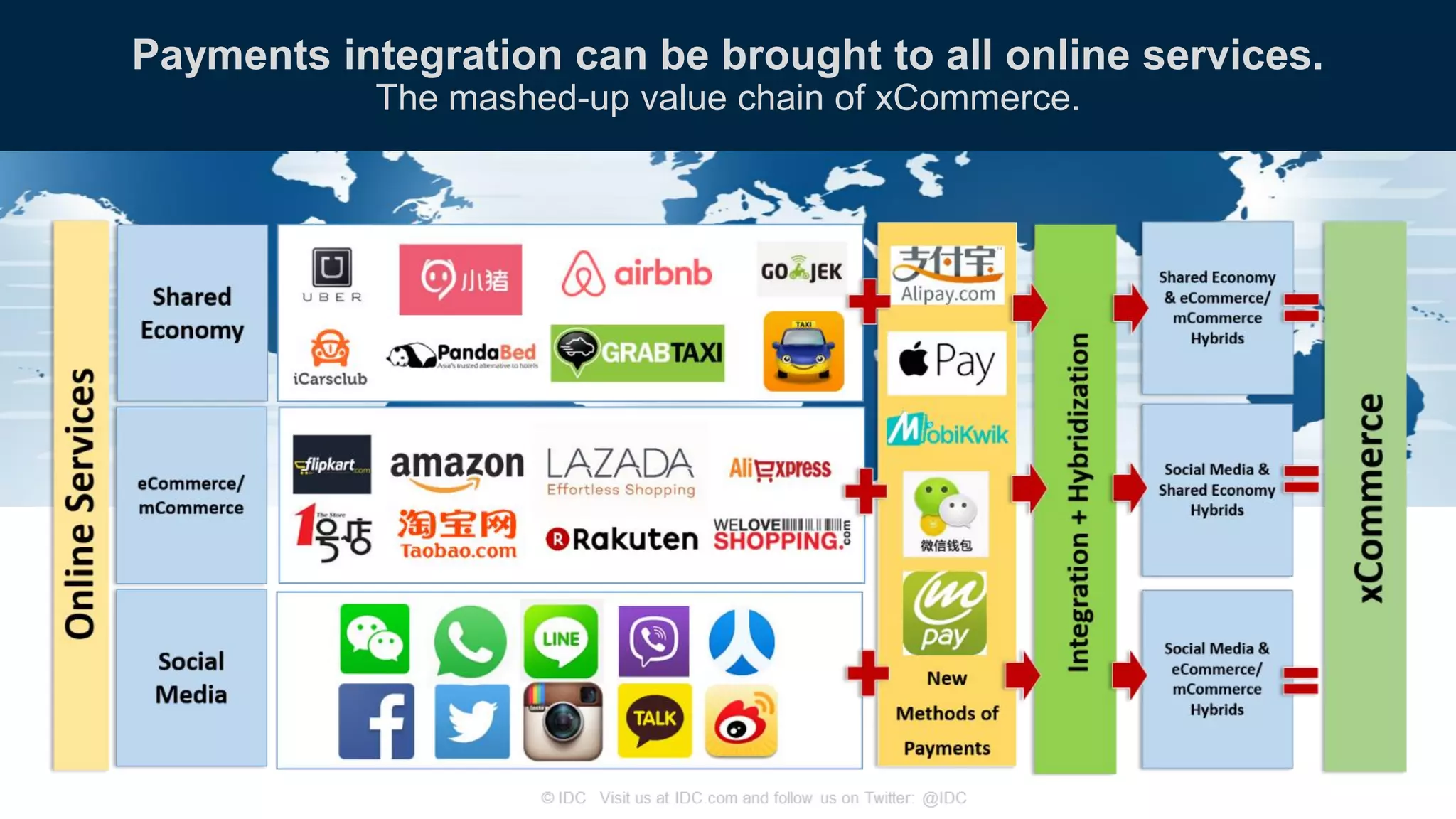 Payments integration can be brought to all online services.
The mashed-up value chain of xCommerce.
 
