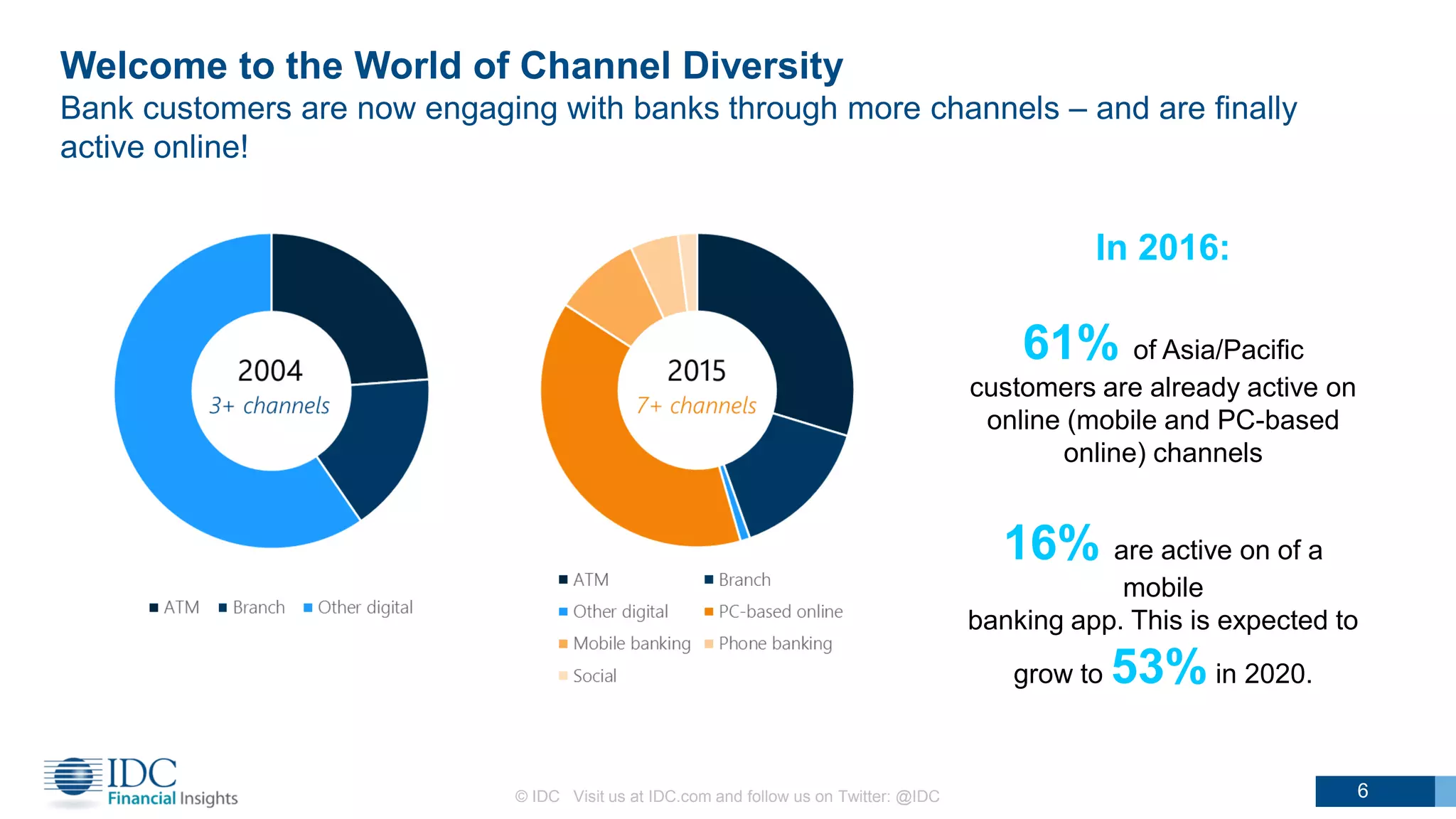 Welcome to the World of Channel Diversity
Bank customers are now engaging with banks through more channels – and are finally
active online!
In 2016:
61% of Asia/Pacific
customers are already active on
online (mobile and PC-based
online) channels
16% are active on of a
mobile
banking app. This is expected to
grow to 53% in 2020.
6© IDC Visit us at IDC.com and follow us on Twitter: @IDC
 