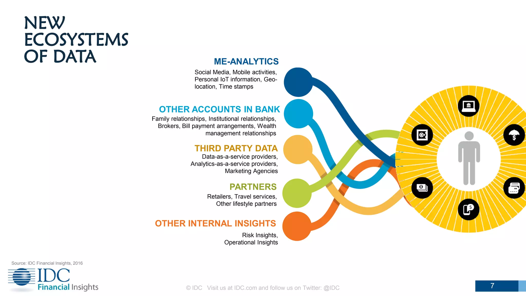 7
PARTNERS
THIRD PARTY DATA
OTHER INTERNAL INSIGHTS
ME-ANALYTICS
Social Media, Mobile activities,
Personal IoT information, Geo-
location, Time stamps
OTHER ACCOUNTS IN BANK
Family relationships, Institutional relationships,
Brokers, Bill payment arrangements, Wealth
management relationships
Data-as-a-service providers,
Analytics-as-a-service providers,
Marketing Agencies
Retailers, Travel services,
Other lifestyle partners
Risk Insights,
Operational Insights
Source: IDC Financial Insights, 2016
NEW
ECOSYSTEMS
OF DATA
© IDC Visit us at IDC.com and follow us on Twitter: @IDC
 
