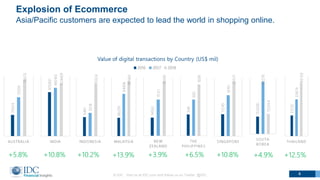 Explosion of Ecommerce
Asia/Pacific customers are expected to lead the world in shopping online.
4© IDC Visit us at IDC.co...