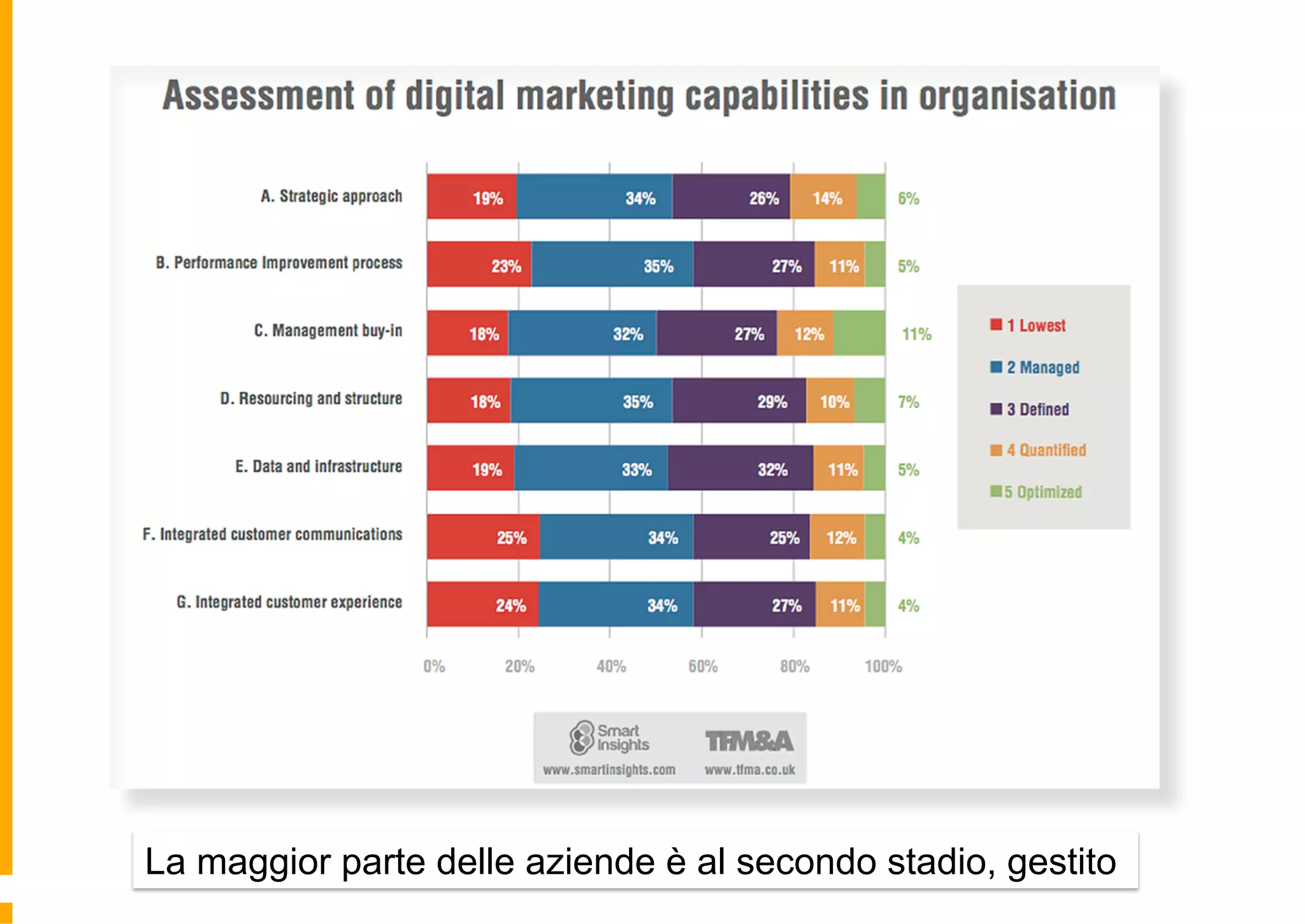 La maggior parte delle aziende è al secondo stadio, gestito
 