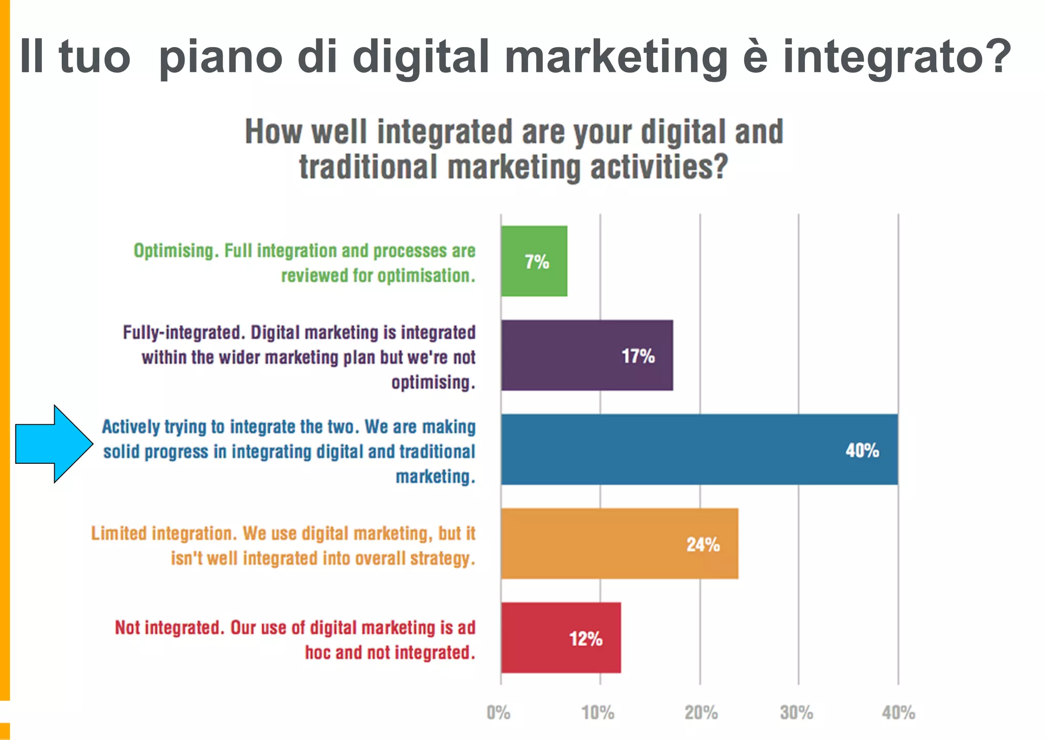 Il tuo piano di digital marketing è integrato?
 