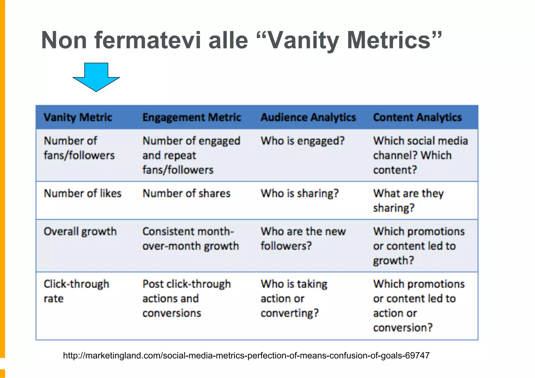 Non fermatevi alle “Vanity Metrics”
http://marketingland.com/social-media-metrics-perfection-of-means-confusion-of-goals-69747
 