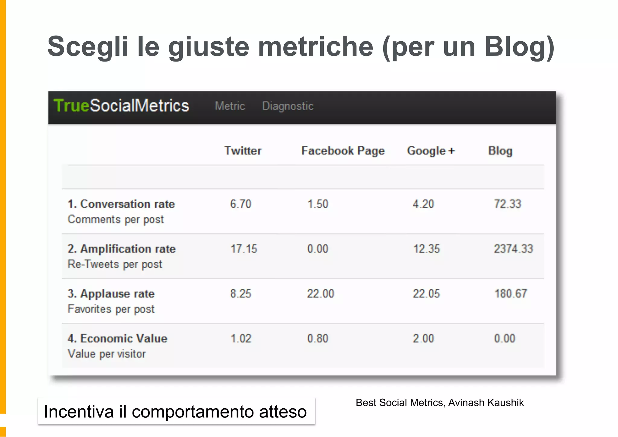 Scegli le giuste metriche (per un Blog)
Best Social Metrics, Avinash Kaushik
Incentiva il comportamento atteso
 