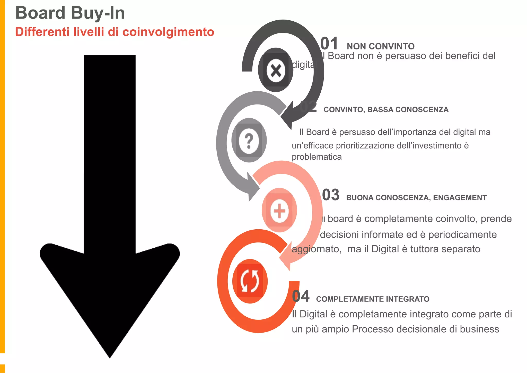 01 NON CONVINTO
Il Board non è persuaso dei benefici del
digital
02 CONVINTO, BASSA CONOSCENZA
Il Board è persuaso dell’importanza del digital ma
un’efficace prioritizzazione dell’investimento è
problematica
03 BUONA CONOSCENZA, ENGAGEMENT
Il board è completamente coinvolto, prende
decisioni informate ed è periodicamente
aggiornato, ma il Digital è tuttora separato
04 COMPLETAMENTE INTEGRATO
Il Digital è completamente integrato come parte di
un più ampio Processo decisionale di business
Board Buy-In
Differenti livelli di coinvolgimento
 