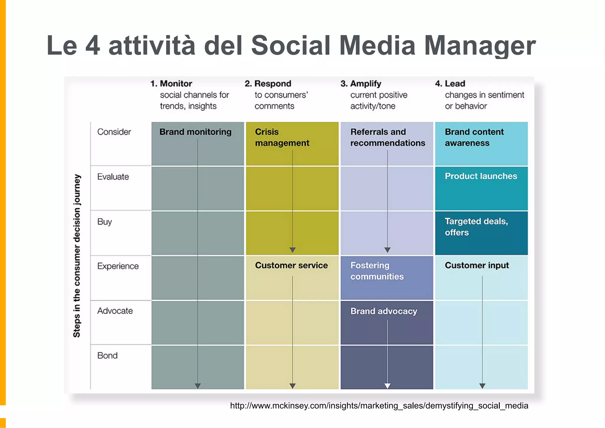 Le 4 attività del Social Media Manager
http://www.mckinsey.com/insights/marketing_sales/demystifying_social_media
 