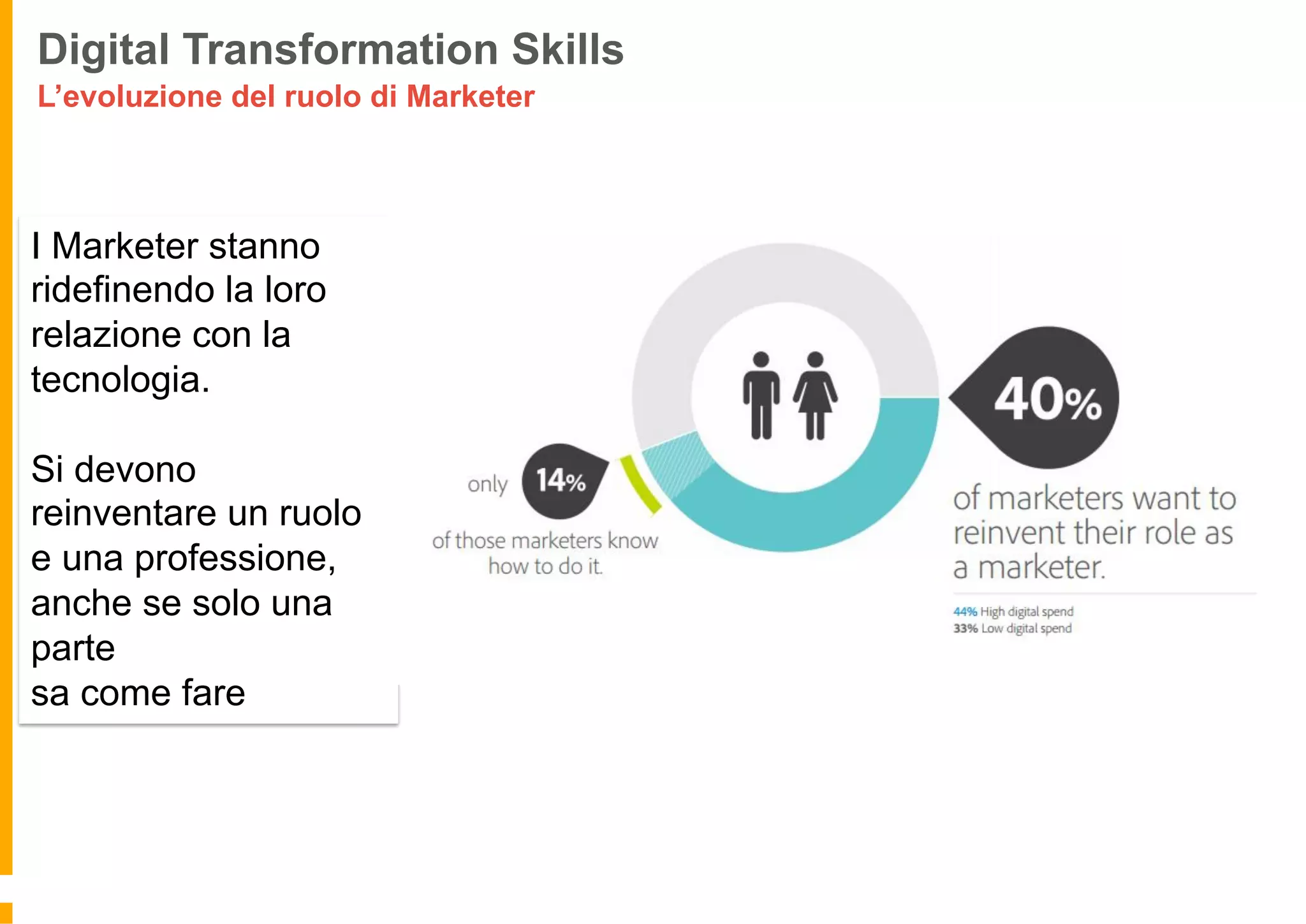 I Marketer stanno
ridefinendo la loro
relazione con la
tecnologia.
Si devono
reinventare un ruolo
e una professione,
anche se solo una
parte
sa come fare
Digital Transformation Skills
L’evoluzione del ruolo di Marketer
 