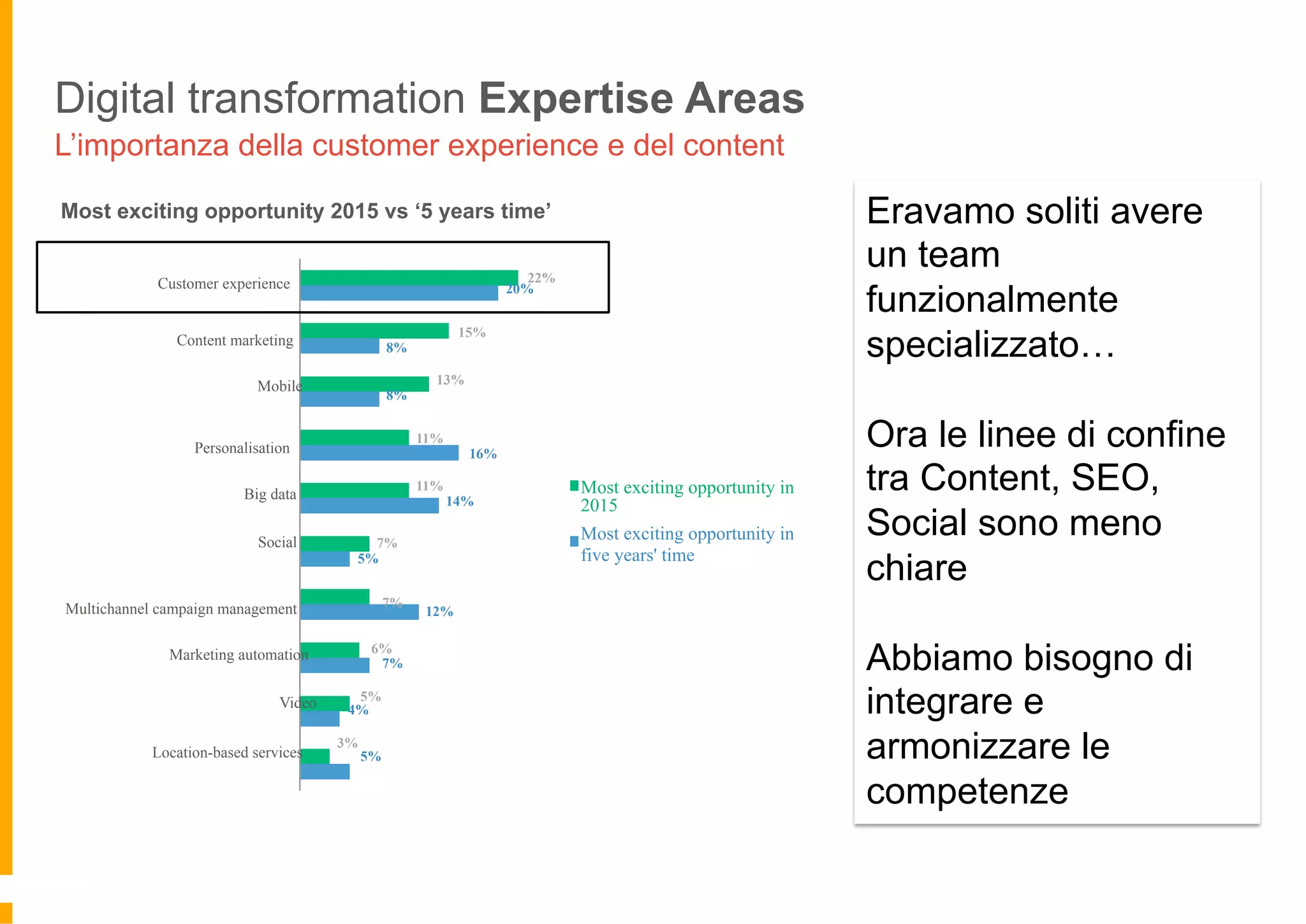14
We used to have a
more functionally-
based team but now
the lines between
content, SEO, social
are less clear so we
increasingly need to
join things up more.
Digital transformation Expertise Areas
L’importanza della customer experience e del content
Most exciting opportunity 2015 vs ‘5 years time’
15%
13%
11%
11%
7%
22%
20%
8%
8%
16%
14%
5%
12%
7%
6%
7%
5%
4%
3%
5%
Customer experience
Content marketing
Mobile
Personalisation
Big data
Social
Multichannel campaign management
Marketing automation
Video
Location-based services
Most exciting opportunity in
2015
Most exciting opportunity in
five years' time
Eravamo soliti avere
un team
funzionalmente
specializzato…
Ora le linee di confine
tra Content, SEO,
Social sono meno
chiare
Abbiamo bisogno di
integrare e
armonizzare le
competenze
 