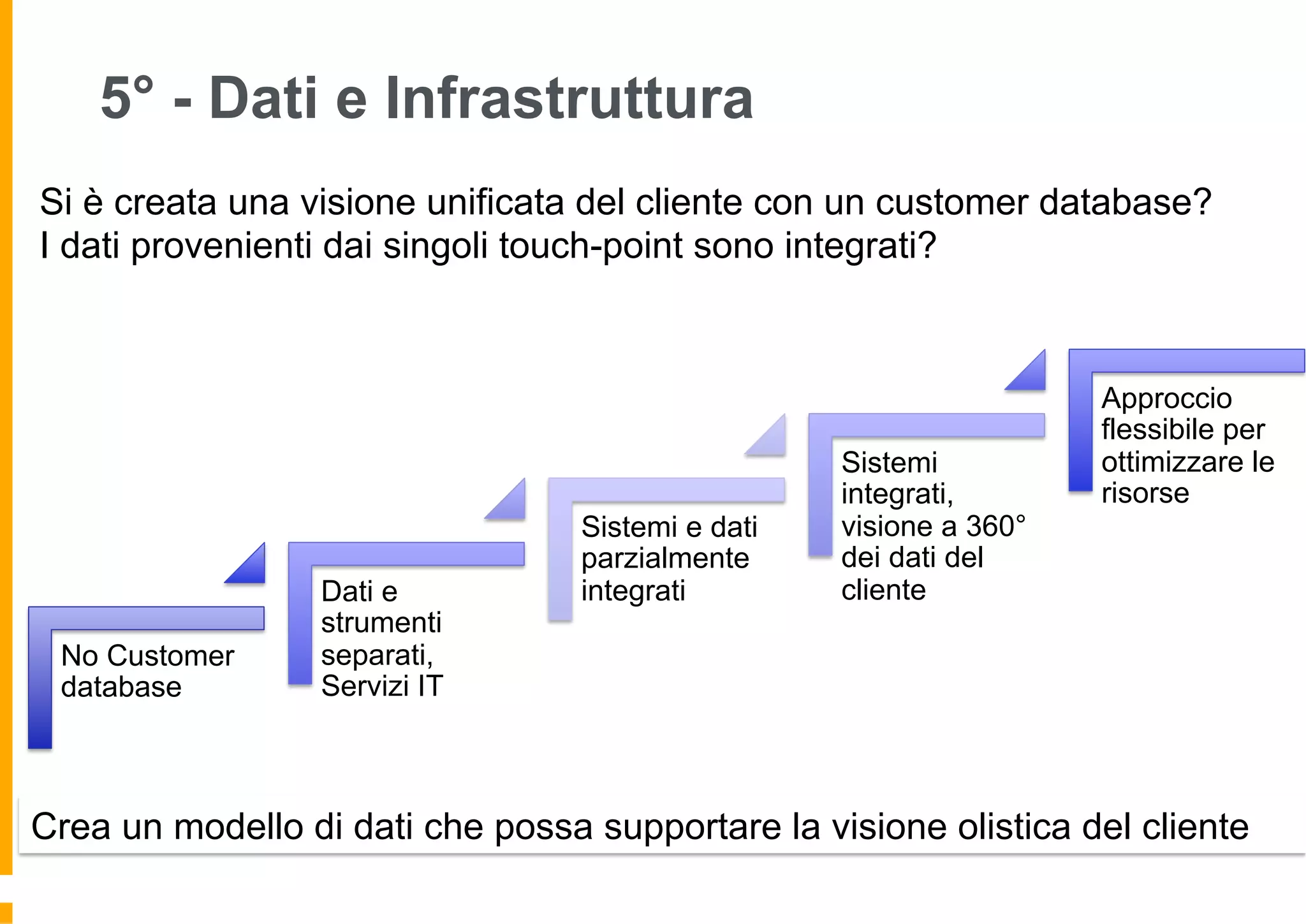 5° - Dati e Infrastruttura
No Customer
database
Dati e
strumenti
separati,
Servizi IT
Sistemi e dati
parzialmente
integrati
Sistemi
integrati,
visione a 360°
dei dati del
cliente
Approccio
flessibile per
ottimizzare le
risorse
Si è creata una visione unificata del cliente con un customer database?
I dati provenienti dai singoli touch-point sono integrati?
Crea un modello di dati che possa supportare la visione olistica del cliente
 