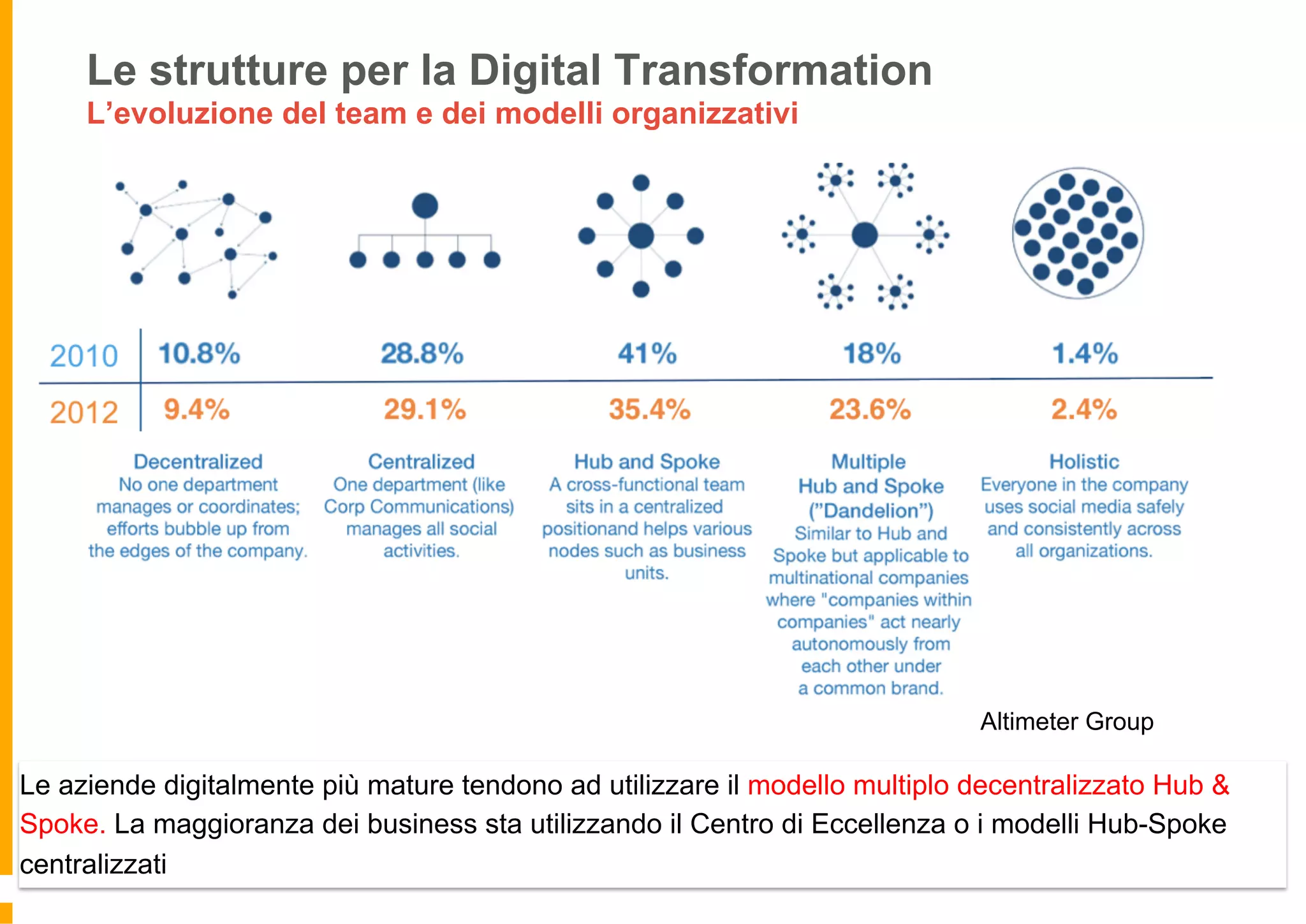 Le aziende digitalmente più mature tendono ad utilizzare il modello multiplo decentralizzato Hub &
Spoke. La maggioranza dei business sta utilizzando il Centro di Eccellenza o i modelli Hub-Spoke
centralizzati
Le strutture per la Digital Transformation
L’evoluzione del team e dei modelli organizzativi
Altimeter Group
 