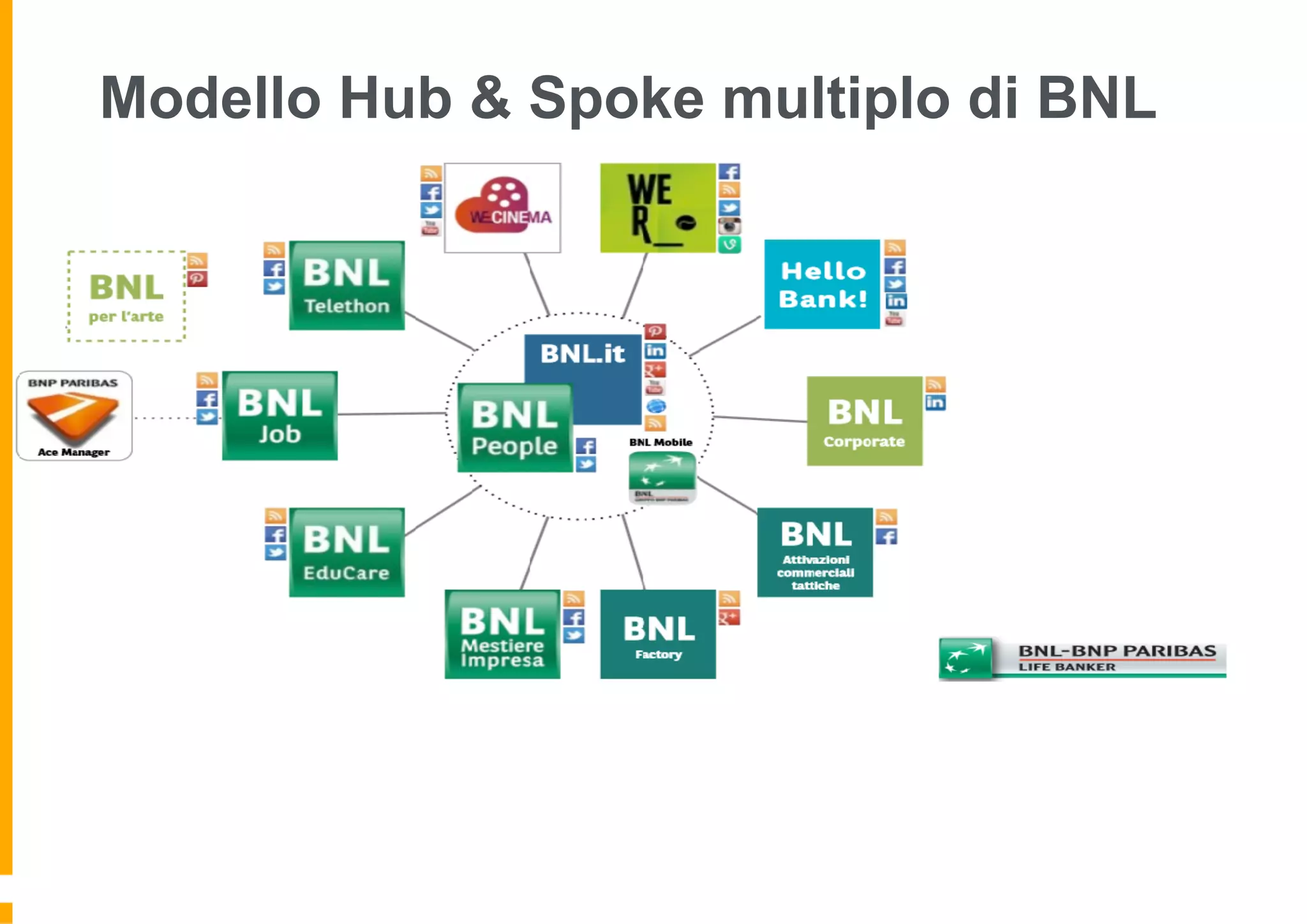 Modello Hub & Spoke multiplo di BNL
 