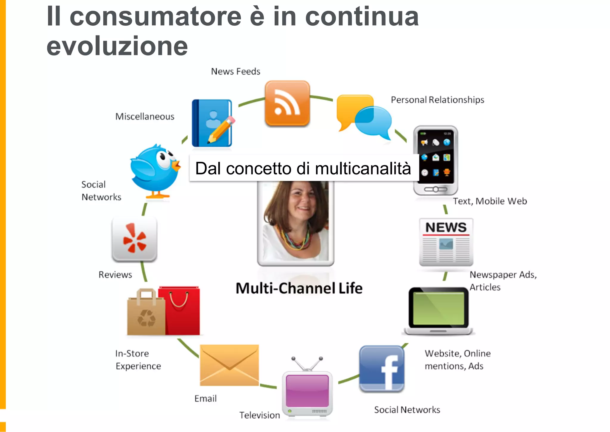 Il consumatore è in continua
evoluzione
Dal concetto di multicanalità
 