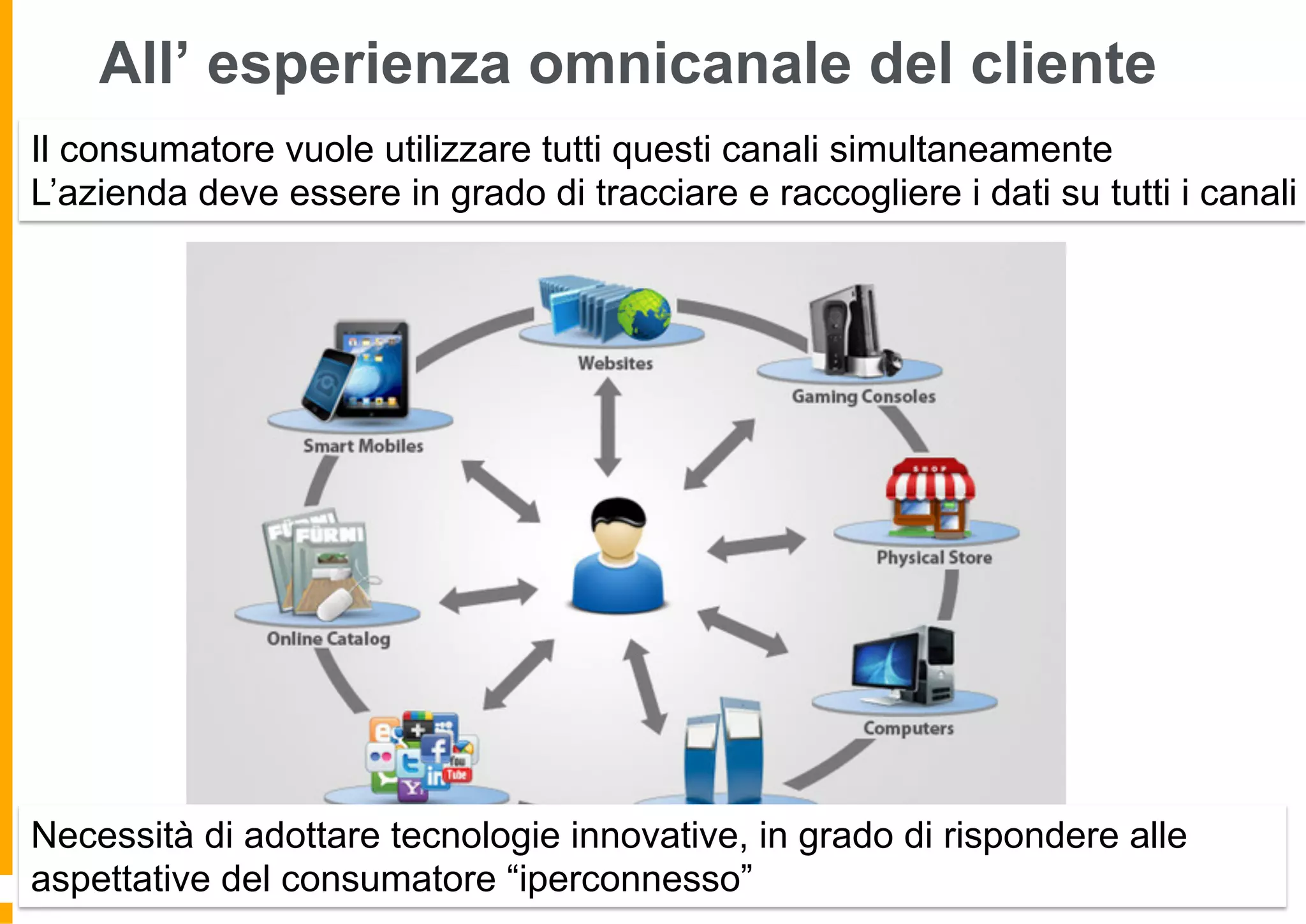 All’ esperienza omnicanale del cliente
Il consumatore vuole utilizzare tutti questi canali simultaneamente
L’azienda deve essere in grado di tracciare e raccogliere i dati su tutti i canali
Necessità di adottare tecnologie innovative, in grado di rispondere alle
aspettative del consumatore “iperconnesso”
 