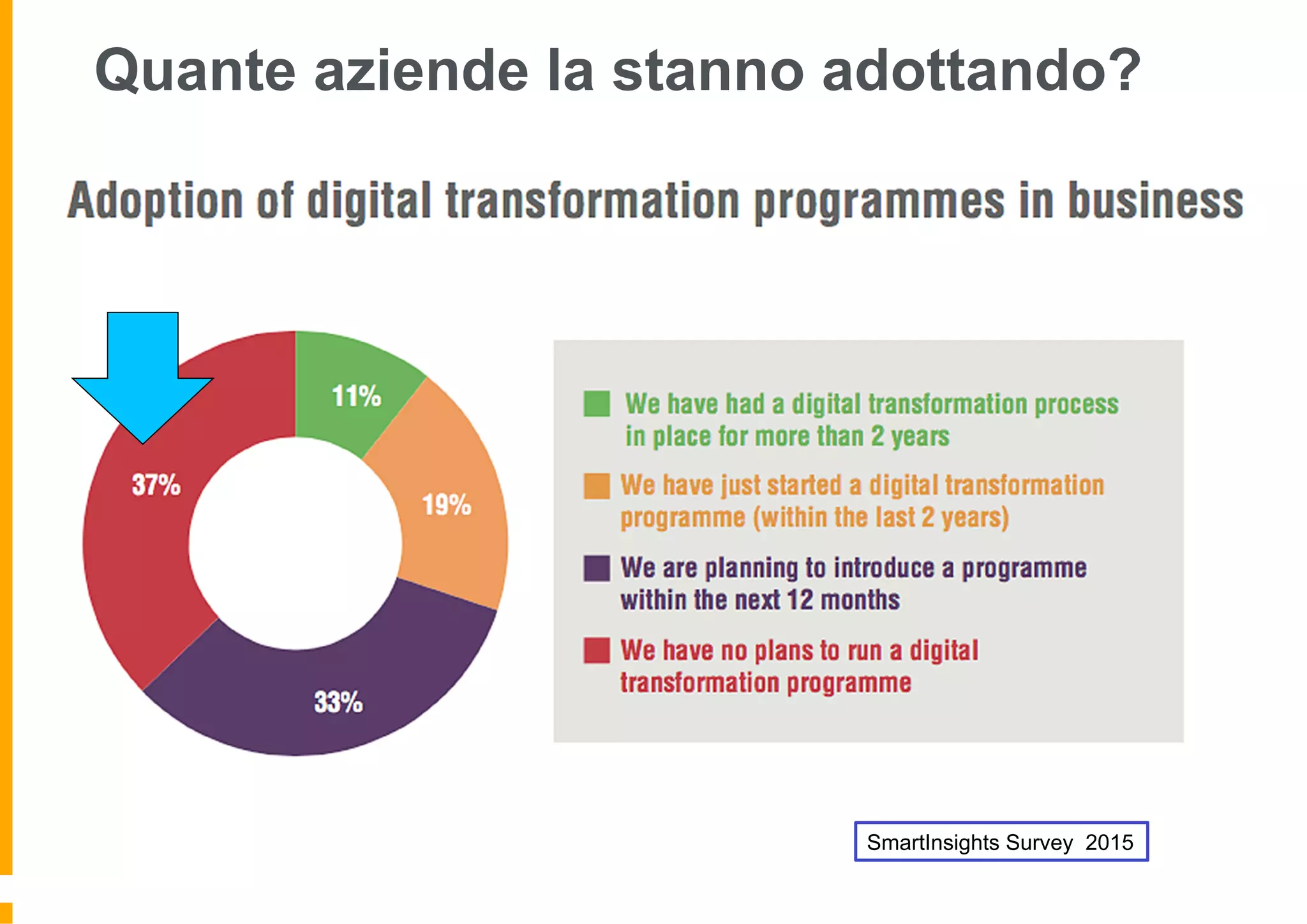 Quante aziende la stanno adottando?
SmartInsights Survey 2015
 