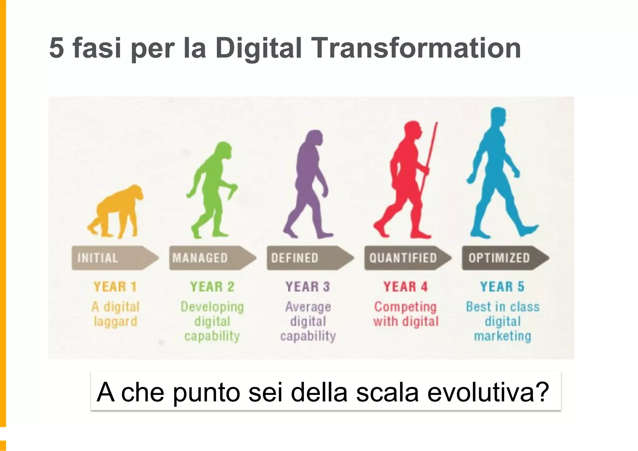 5 fasi per la Digital Transformation
A che punto sei della scala evolutiva?
 