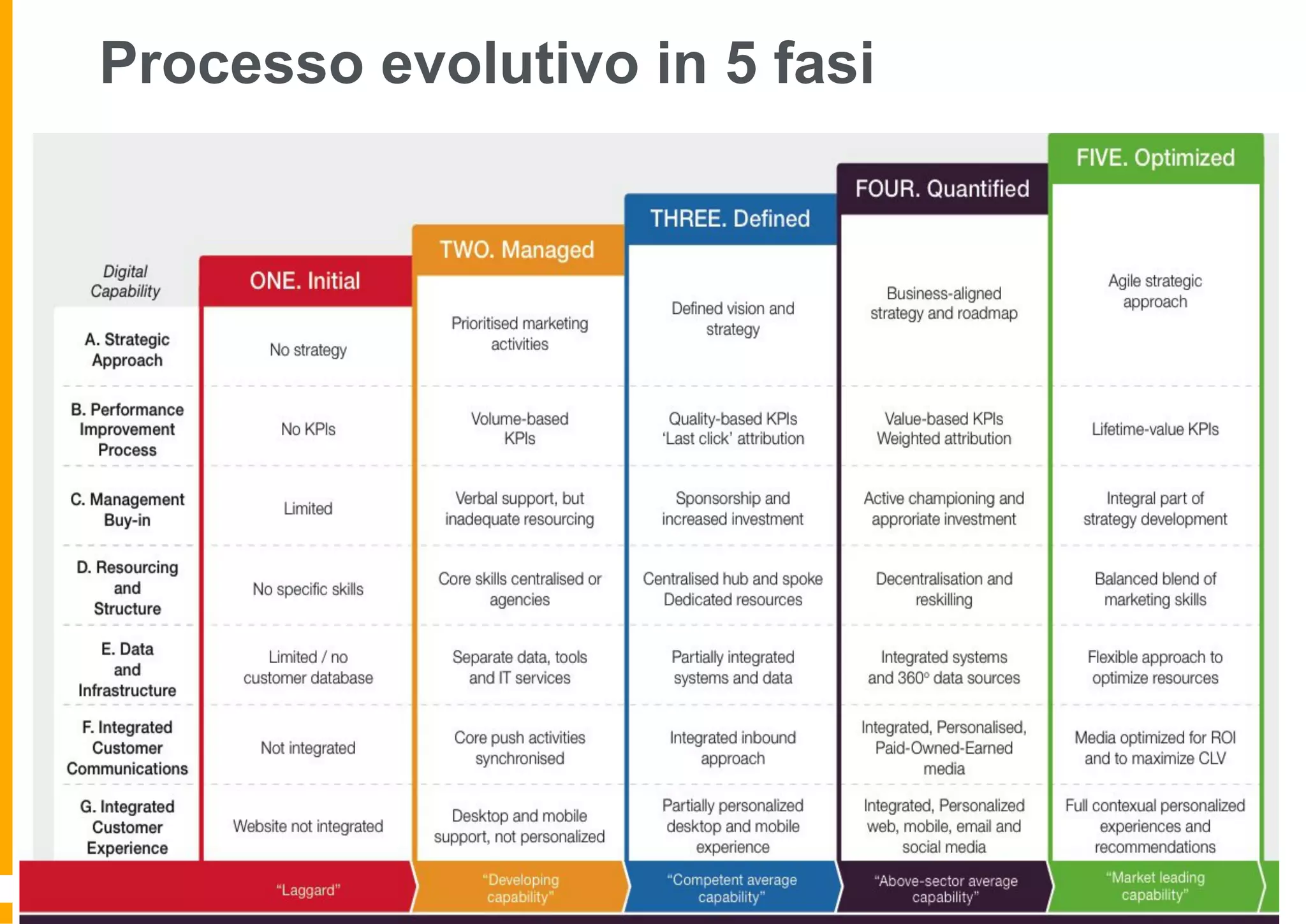 Processo evolutivo in 5 fasi
 