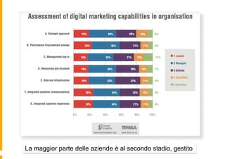 La maggior parte delle aziende è al secondo stadio, gestito
 