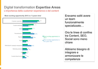14
We used to have a
more functionally-
based team but now
the lines between
content, SEO, social
are less clear so we
increasingly need to
join things up more.
Digital transformation Expertise Areas
L’importanza della customer experience e del content
Most exciting opportunity 2015 vs ‘5 years time’
15%
13%
11%
11%
7%
22%
20%
8%
8%
16%
14%
5%
12%
7%
6%
7%
5%
4%
3%
5%
Customer experience
Content marketing
Mobile
Personalisation
Big data
Social
Multichannel campaign management
Marketing automation
Video
Location-based services
Most exciting opportunity in
2015
Most exciting opportunity in
five years' time
Eravamo soliti avere
un team
funzionalmente
specializzato…
Ora le linee di confine
tra Content, SEO,
Social sono meno
chiare
Abbiamo bisogno di
integrare e
armonizzare le
competenze
 