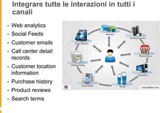 Integrare tutte le interazioni in tutti i
canali
-  Web analytics
-  Social Feeds
-  Customer emails
-  Call center detail
records
-  Customer location
information
-  Purchase history
-  Product reviews
-  Search terms
 