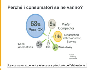 Perché i consumatori se ne vanno?
Purdue
University
Benchmark
Poor CX
9%
? 14%
3%
68%
5% 1%
Seek
Alternatives
Poor CX
Prefer
Competitor
Dissatisfied
with Products/
Service
Move AwayDie
La customer experience è la causa principale dell’abbandono
 