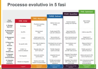 Processo evolutivo in 5 fasi
 