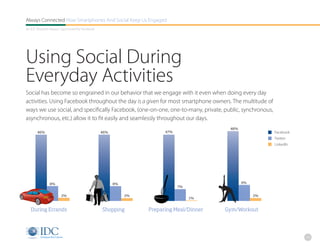 Always Connected How Smartphones And Social Keep Us Engaged
An IDC Research Report, Sponsored By Facebook




Using Social During
Everyday Activities
Social has become so engrained in our behavior that we engage with it even when doing every day
activities. Using Facebook throughout the day is a given for most smartphone owners. The multitude of
ways we use social, and specifically Facebook, (one-on-one, one-to-many, private, public, synchronous,
asynchronous, etc.) allow it to fit easily and seamlessly throughout our days.
                                                                                         48%
       46%                                      46%                   47%                                Facebook
                                                                                                         Twitter
                                                                                                         LinkedIn




               8%                                     8%                                       9%
                                                                            7%

                       2%                                  2%                                       2%
                                                                                 1%


   During Errands                               Shopping        Preparing Meal/Dinner   Gym/Workout




                                                                                                                    10
 