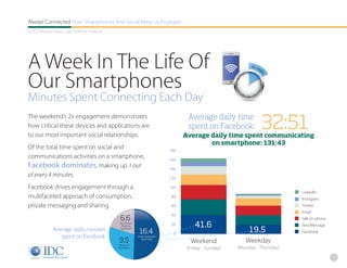Always Connected How Smartphones And Social Keep Us Engaged
An IDC Research Report, Sponsored By Facebook




A Week In The Life Of
Our Smartphones
Minutes Spent Connecting Each Day
                                                                                         Average daily time
                                                                                                                       32:51
The weekend’s 2x engagement demonstrates
how critical these devices and applications are                                          spent on Facebook:
to our most important social relationships.                                             Average daily time spent communicating
                                                                                                on smartphone: 131:43
Of the total time spent on social and                                             180
communications activities on a smartphone,                                        160
Facebook dominates, making up 1 out                                               140
of every 4 minutes.                                                               120

Facebook drives engagement through a                                              100
                                                                                                                                   LinkedIn
multifaceted approach of consumption,                                              80
                                                                                                                                   Instagram
private messaging and sharing.                                                     60                                              Twitter
                                                                                                                                   Email
                                                                                   40
                                                 6.6                                                                               Talk on phone
                                                 Post Status,
                                                                                   20        41.6                                  Text/Message
                                                                                                                  19.5
                                                  Photo on
              Average daily minutes              Facebook®
                                                                 16.4                                                              Facebook
                                                                                   0
                 spent on Facebook
                                                9.5
                                                                Check Facebook®


                                                Facebook®
                                                                   News Feed
                                                                                          Weekend               Weekday
                                                Messaging                                (Friday - Sunday)   (Monday - Thursday)
                                                                                                                                                   12
 