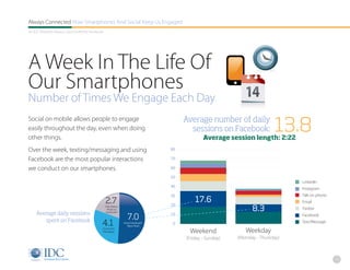 Always Connected How Smartphones And Social Keep Us Engaged
An IDC Research Report, Sponsored By Facebook




A Week In The Life Of
Our Smartphones
Number of Times We Engage Each Day
                                                                                      Average number of daily
                                                                                                                          13.8
Social on mobile allows people to engage
easily throughout the day, even when doing                                              sessions on Facebook:
other things.                                                                                 Average session length: 2:22
Over the week, texting/messaging and using                                       80

Facebook are the most popular interactions                                       70

we conduct on our smartphones.                                                   60

                                                                                 50
                                                                                                                                LinkedIn
                                                                                 40                                             Instagram
                                                                                 30                                             Talk on phone
                                                2.7                                       17.6                                  Email
                                                                                 20
                                                Post Status,
                                                 Photo on                                                       8.3             Twitter
    Average daily sessions
                                                                  7.0
                                                Facebook®
                                                                                 10                                             Facebook
       spent on Facebook
                                            4.1                Check Facebook®
                                                                  News Feed
                                                                                  0                                             Text/Message
                                            Facebook®
                                            Messaging                                  Weekend               Weekday
                                                                                      (Friday - Sunday)   (Monday - Thursday)



                                                                                                                                                13
 