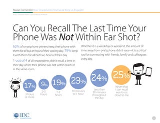 Always Connected How Smartphones And Social Keep Us Engaged
An IDC Research Report, Sponsored By Facebook




Can You Recall The Last Time Your
Phone Was Not Within Ear Shot?
63% of smartphone owners keep their phone with         Whether it is a weekday or weekend, the amount of
them for all but an hour of their waking day. 79% keep time away from one’s phone didn’t vary—it is a critical
it with them for all but two hours of their day.               tool for connecting with friends, family and colleagues
                                                               every day.
1 out of 4 of all respondents didn’t recall a time in
their day when their phone was not within reach or
in the same room.


                                                                       24% 25%
              17% 9%                            19% 23%                                     Never that
                                                                         Less than          I can recall
                                    2-3          1-2    30 minutes      30 minutes           was it not
               3 hours             hours        hours    to 1 hour      throughout         close to me
               or more                                                    the day




                                                                                                                         14
 