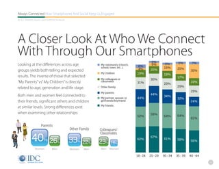 Always Connected How Smartphones And Social Keep Us Engaged
An IDC Research Report, Sponsored By Facebook




A Closer Look At Who We Connect
With Through Our Smartphones
                                                                                                   5%                  5%        7%
Looking at the differences across age                          My community (church,
                                                                                        8%
                                                                                                   9%         5%
                                                               school, town, etc...)
                                                                                        4%                   16%      25%
groups yields both telling and expected                                                           20%                            35%
                                                               My children              19%                 18%
results. The inverse of those that selected                                                                            17%
                                                               My colleagues or                   30%
“My Parents” vs” My Children” is directly                      classmates
                                                                                        31%                 29%
                                                                                                                                 19%
                                                                                                                      29%
related to age, generation and life stage.                     Other family

                                                               My parents
                                                                                                                                 29%
Both men and women feel connected to                                                              44%
                                                                                                            34%
                                                               My partner, spouse, or   44%                           32%
their friends, significant others and children                 girlfriends/boyfriend                                             24%
                                                               My friends
at similar levels. Strong differences exist
when examining other relationships:                                                               58%
                                                                                        52%                 64%       64%
                                                                                                                                 61%

                      Parents
                                                Other Family   Colleagues/
                                                               Classmates

             40% 26                  %          33% 22     %   23%     16%
                                                                                        62%
                                                                                                  67%
                                                                                                             61%      58%        56%

                Women           Men             Women   Men    Men Women

                                                                                        18 - 24   25 - 29   30 - 34   35 - 39   40 - 44

                                                                                                                                          16
 