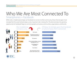 Always Connected How Smartphones And Social Keep Us Engaged
An IDC Research Report, Sponsored By Facebook




Who We Are Most Connected To
Smartphones + Facebook
While only a modest percentage use Facebook to connect to their community, those that do agree most
strongly that the social network plays a very important role in doing this. This demonstrates the growing
opportunity for Facebook Pages to connect people and various communities, organizations and brands.

                            Our smartphone                                                Of those, % strongly agree that Facebook
                            connects us to...                                             on phone keeps them connected
                                                61%              My friends                             62%

                                                          My partner, spouse, or
                                                60%       girlfriends/boyfriend                      55%

                                          35%                  My parents                            54%

                                      29%             Other family (siblings, cousins,                     62%
                                                           grandparents, etc...)

                                                             My colleagues or
                                 19%                           classmates                                  64%

                                18%                             My children                                 65%

                                                         My community (church,
                                   6%                   school, town I live in, etc...)                           74%




                                                                                                                                     17
 