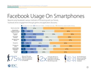 Always Connected How Smartphones And Social Keep Us Engaged
An IDC Research Report, Sponsored By Facebook




Facebook Usage On Smartphones
Beyond using Facebook’s various methods of connecting with our friends,
Facebook drives engagement through games and application discovery.
                                   Less than once a week    At least once a week    At least once a day   Several times a day/Consantly checking

        Read my news feed       2%   8%                    27%                                                    63%
          Respond/post
       comments on friends’     4%              16%                         35%                                                45%
         updates, pictures
            Post status
             updates              7%                       30%                                   33%                                   30%
            Visit friends’
             timelines           5%              21%                               35%                                           39%
          Message friends
             directly             7%                     28%                              27%                                      37%

            Play games          4%         13%                      31%                                                  52%
            Post pictures,
               videos                 14%                         33%                              19%                              35%
           Communicate
           within specific        7%                  19%                     28%                                          47%
             FB groups
              Find apps
                to use               10%              18%                   20%                                          52%




      75%                                                              2x                                                     30-34
                                 Men are 75% more                                      18-24 year olds are 2x                                      30-34 & 40-44 year
                                 likely than women to                                  more likely to seek out                                     olds are most likely

                                                                                                                              40-44
                                 seek out applications                                 applications on Facebook                                    to play games on
                                 on Facebook                                           than 40-44 year olds                                        Facebook




                                                                                                                                                                          18
 