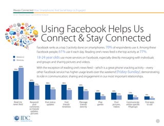 Always Connected How Smartphones And Social Keep Us Engaged
An IDC Research Report, Sponsored By Facebook




                                   Using Facebook Helps Us
                                   Connect & Stay Connected
                              Facebook ranks as a top 3 activity done on smartphones. 70% of respondents use it. Among these
                              Facebook people, 61% use it each day. Reading one’s news feed is the top activity at 77%.
    Weekend                   18-24 year olds use more services on Facebook, especially directly messaging with individuals
    Weekday
                              and groups and sharing pictures and videos.
       80%
 75%
                              With the exception of reading one’s news feed – which is a great phone snacking activity – every
                              other Facebook service has higher usage levels over the weekend (Friday-Sunday), demonstrating
                              its role in communication, sharing and engagement in our most important relationships.
                     46%
                                         38%          38%
                           37%                                    34%

                                                26%
                                                            25%
                                                                        23%
                                                                              19%        18%
                                                                                                        13%
                                                                                               10%
                                                                                    9%                                  8%
                                                                                                              6%
                                                                                                                             4%


 Read my            Respond/            Post status      Visit    Message       Play        Post      Communicate       Find apps
news feed              post              updates       friends’   friends      games      pictures,   within specific     to use
                    comments                          timelines   directly                 videos       FB groups
                    on friends’
                     updates,
                     pictures


                                                                                                                                    19
 