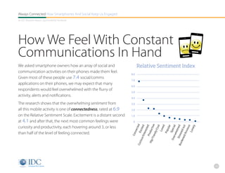 Always Connected How Smartphones And Social Keep Us Engaged
An IDC Research Report, Sponsored By Facebook




How We Feel With Constant
Communications In Hand
We asked smartphone owners how an array of social and                   Relative Sentiment Index
communication activities on their phones made them feel.
                                                                  8.0
Given most of these people use 7.4 social/comms
                                                                  7.0
applications on their phones, we may expect that many
                                                                  6.0
respondents would feel overwhelmed with the flurry of
                                                                  5.0
activity, alerts and notifications.
                                                                  4.0
The research shows that the overwhelming sentiment from           3.0
all this mobile activity is one of connectedness, rated at 6.9    2.0
on the Relative Sentiment Scale. Excitement is a distant second   1.0
at 4.1 and after that, the next most common feelings were          0




                                                                                      ted




                                                                                         e
curiosity and productivity, each hovering around 3, or less


                                                                                        d
                                                                                        d


                                                                                     ool

                                                                                      ed




                                                                                        d

                                                                                        t
                                                                                        r
                                                                                         l




                                                                                      us
                                                                                     ely
                                                                                    ctiv




                                                                                     cia


                                                                         ned ed ou
                                                                                    ula
                                                                                    ite
                                                                                    ste




                                                                                    me


                                                                                   xio
                                                                                  Lov
                                                                                 nec




                                                                                 y/C




                                                                                 Lon
                                                                                Spe
                                                                                Exc




                                                                               Pop
                                                                                 du
                                                                                ere




                                                                                hel
than half of the level of feeling connected.




                                                                              /An
                                                                             Con




                                                                             ess
                                                                            end
                                                                            Pro




                                                                           erw
                                                                            Int




                                                                          Str
                                                                         /Tr
                                                                        us/




                                                                        Ov


                                                                    rde
                                                                    Hip
                                                                     rio
                                                                  Cu




                                                                  Bu
                                                                                                   20
 