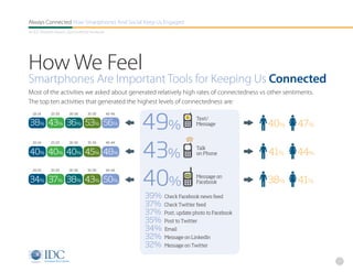 Always Connected How Smartphones And Social Keep Us Engaged
An IDC Research Report, Sponsored By Facebook




How We Feel
Smartphones Are Important Tools for Keeping Us Connected
Most of the activities we asked about generated relatively high rates of connectedness vs other sentiments.
The top ten activities that generated the highest levels of connectedness are:


                                                        49%
  18-24      25-29      30-34      35-39        40-44
                                                                            Text/
38% 43% 36% 53% 56%                                                         Message            40%   47%


                                                        43%
  18-24      25-29      30-34      35-39        40-44


                                                                                               41%   44%
                                                                            Talk
40% 40% 40% 45% 48%                                                         on Phone




                                                        40%
  18-24      25-29      30-34      35-39        40-44


34% 37% 38% 43% 50%                                                         Message on
                                                                            Facebook           38%   41%
                                                        39%   Check Facebook news feed
                                                        37%   Check Twitter feed
                                                        37%   Post, update photo to Facebook
                                                        35%   Post to Twitter
                                                        34%   Email
                                                        32%   Message on LinkedIn
                                                        32%   Message on Twitter


                                                                                                              21
 