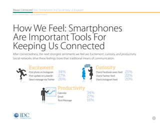 Always Connected How Smartphones And Social Keep Us Engaged
An IDC Research Report, Sponsored By Facebook




How We Feel: Smartphones
Are Important Tools For
Keeping Us Connected
After connectedness, the next strongest sentiments we feel are: Excitement, curiosity, and productivity.
Social networks drive these feelings more than traditional means of communication.


                     Excitement                                        Curiosity
                     Post photo on Instagram      34%                  Check Facebook news feed   25%
                     Post update on LinkedIn      27%                  Check Twitter feed         22%
                     Direct message via Twitter   26%                  Check Instagram feed       20%

                                                  Productivity
                                                  Calendar       34%
                                                  Email          27%
                                                  Text/Message   16%




                                                                                                           22
 