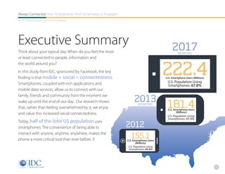 Always Connected How Smartphones And Social Keep Us Engaged
An IDC Research Report, Sponsored By Facebook




Executive Summary                                                                           2017
Think about your typical day. When do you feel the most                                         (projected)
or least connected to people, information and


                                                                                       222.4
the world around you?
In this study from IDC, sponsored by Facebook, the key
finding is that mobile + social = connectedness.                                       U.S. Smartphone Users (Millions)

Smartphones, coupled with rich applications and                                         U.S. Population Using
                                                                                        Smartphones: 67.8%
mobile data services, allow us to connect with our

                                                                   2013
family, friends and community from the moment we
wake up until the end of our day. Our research shows
that, rather than feeling overwhelmed by it, we enjoy
                                                                       (projected)
                                                                                        181.4
                                                                                        U.S. Smartphone Users
                                                                                               (Millions)
and value this increased social connectedness.
                                                                                        U.S. Population Using
                                                                                        Smartphones: 57.3%
Today, half of the total US population uses
smartphones. The convenience of being able to                 2012
interact with anyone, anytime, anywhere, makes the
phone a more critical tool than ever before. ›
                                                               155.1
                                                              U.S. Smartphone Users
                                                                     (Millions)
                                                               U.S. Population Using
                                                               Smartphones: 49.4%




                                                                                                                          3
 