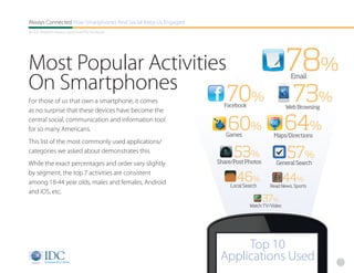Always Connected How Smartphones And Social Keep Us Engaged
An IDC Research Report, Sponsored By Facebook




Most Popular Activities                                                                     78%
On Smartphones                                                                               Email


For those of us that own a smartphone, it comes
as no surprise that these devices have become the
                                                                 70%
                                                                Facebook
                                                                                              73%
                                                                                            Web Browsing

central social, communication and information tool
for so many Americans.                                            60%
                                                                 Games
                                                                                            64%
                                                                                     Maps/Directions
This list of the most commonly used applications/
categories we asked about demonstrates this.
While the exact percentages and order vary slightly
                                                                    53%
                                                              Share/Post Photos
                                                                                            57%
                                                                                      General Search


                                                                     46%                    44%
by segment, the top 7 activities are consistent
among 18-44 year olds, males and females, Android                  Local Search     Read News, Sports
and iOS, etc.
                                                                                  37%
                                                                           Watch TV/Video




                                                                    Top 10
                                                               Applications Used                           7
 