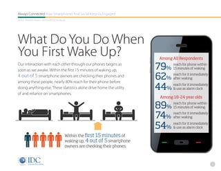Always Connected How Smartphones And Social Keep Us Engaged
An IDC Research Report, Sponsored By Facebook




What Do You Do When
You First Wake Up?                                                              Among All Respondents
Our interaction with each other through our phones begins as
soon as we awake. Within the first 15 minutes of waking up,                     79%   reach for phone within
                                                                                      15 minutes of waking

4 out of 5 smartphone owners are checking their phones and
among these people, nearly 80% reach for their phone before
                                                                                62%   reach for it immediately
                                                                                      after waking

doing anything else. These statistics alone drive home the utility              44%   reach for it immediately
                                                                                      & use as alarm clock
of and reliance on smartphones.
                                                                                Among 18-24 year olds

                                                                                89%   reach for phone within
                                                                                      15 minutes of waking.


                                                                                74%   reach for it immediately
                                                                                      after waking


                                                                                54%   reach for it immediately
                                                                                      & use as alarm clock

                                            Within the first 15 minutes of
                                            waking up, 4 out of 5 smartphone
                                            owners are checking their phones.



                                                                                                                 8
 